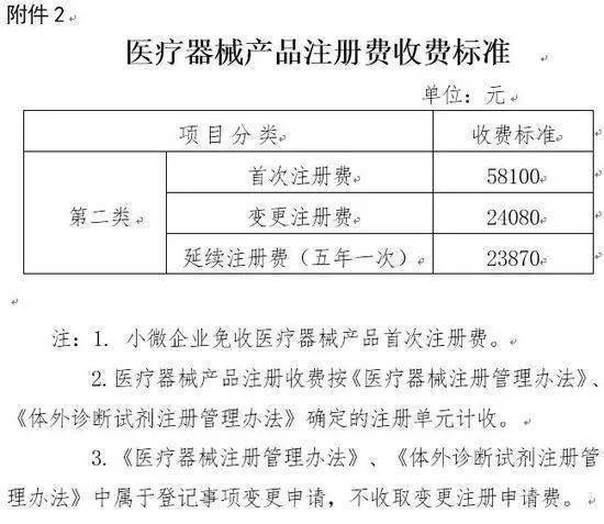 這省藥品與醫(yī)療器械產(chǎn)品注冊(cè)費(fèi)均降30